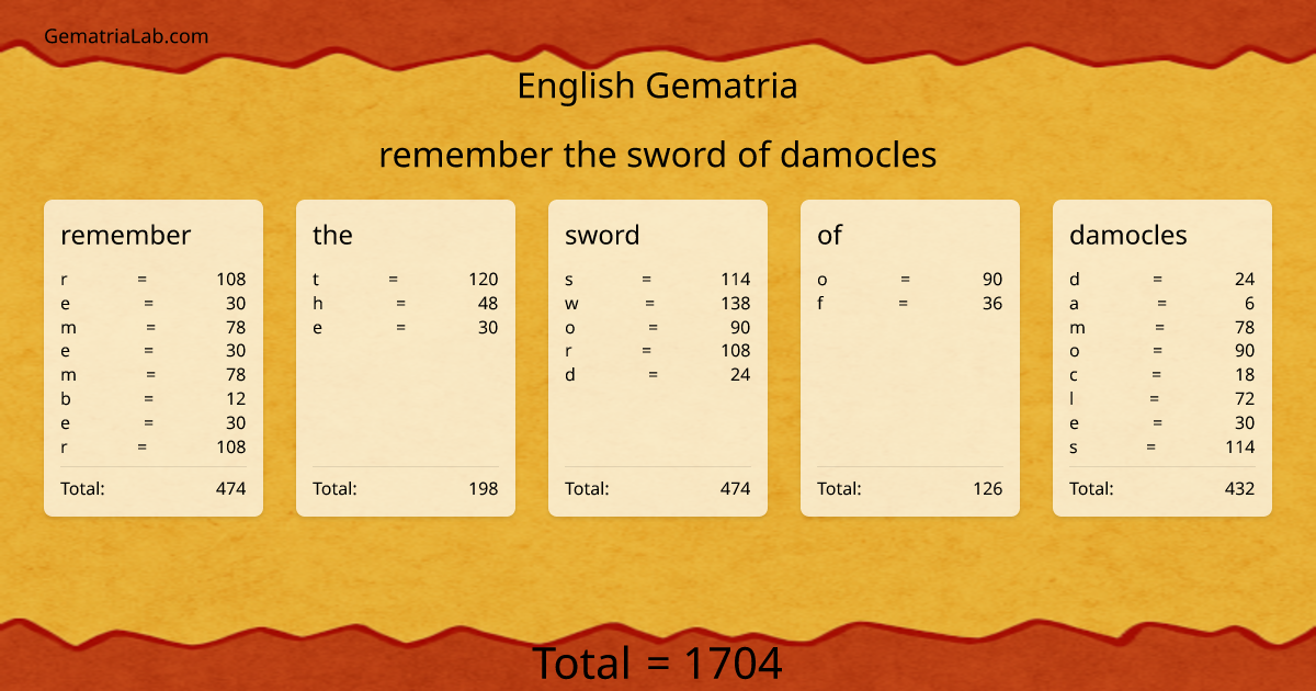remember the sword of damocles in english Gematria